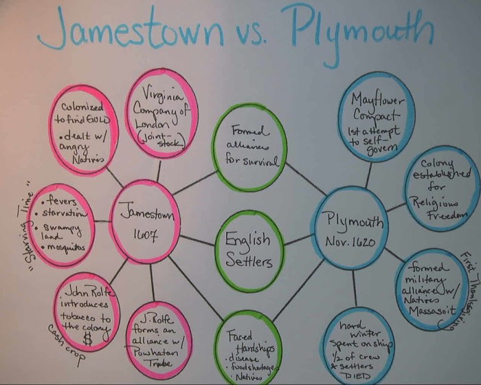 Plymouth jamestown venn