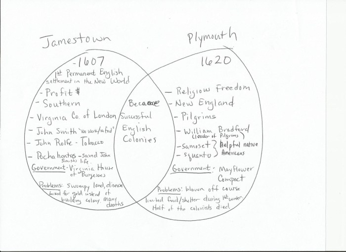 Jamestown and plymouth venn diagram