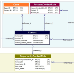 A crm software database system provides sport marketers with